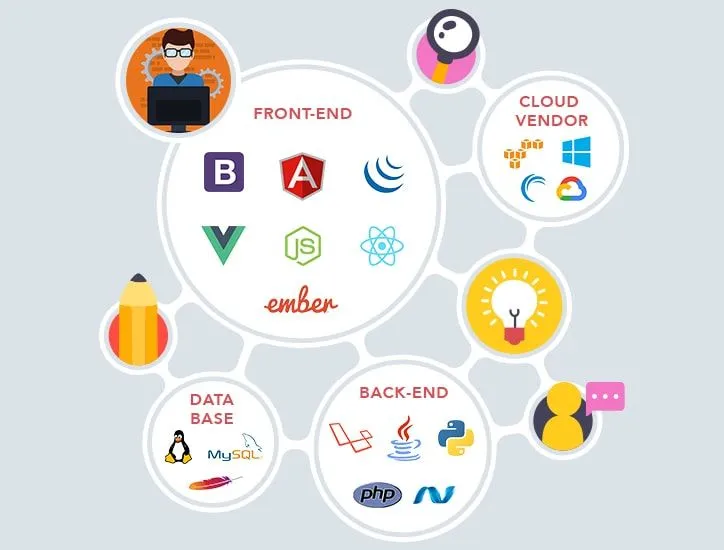 Full Stack Development